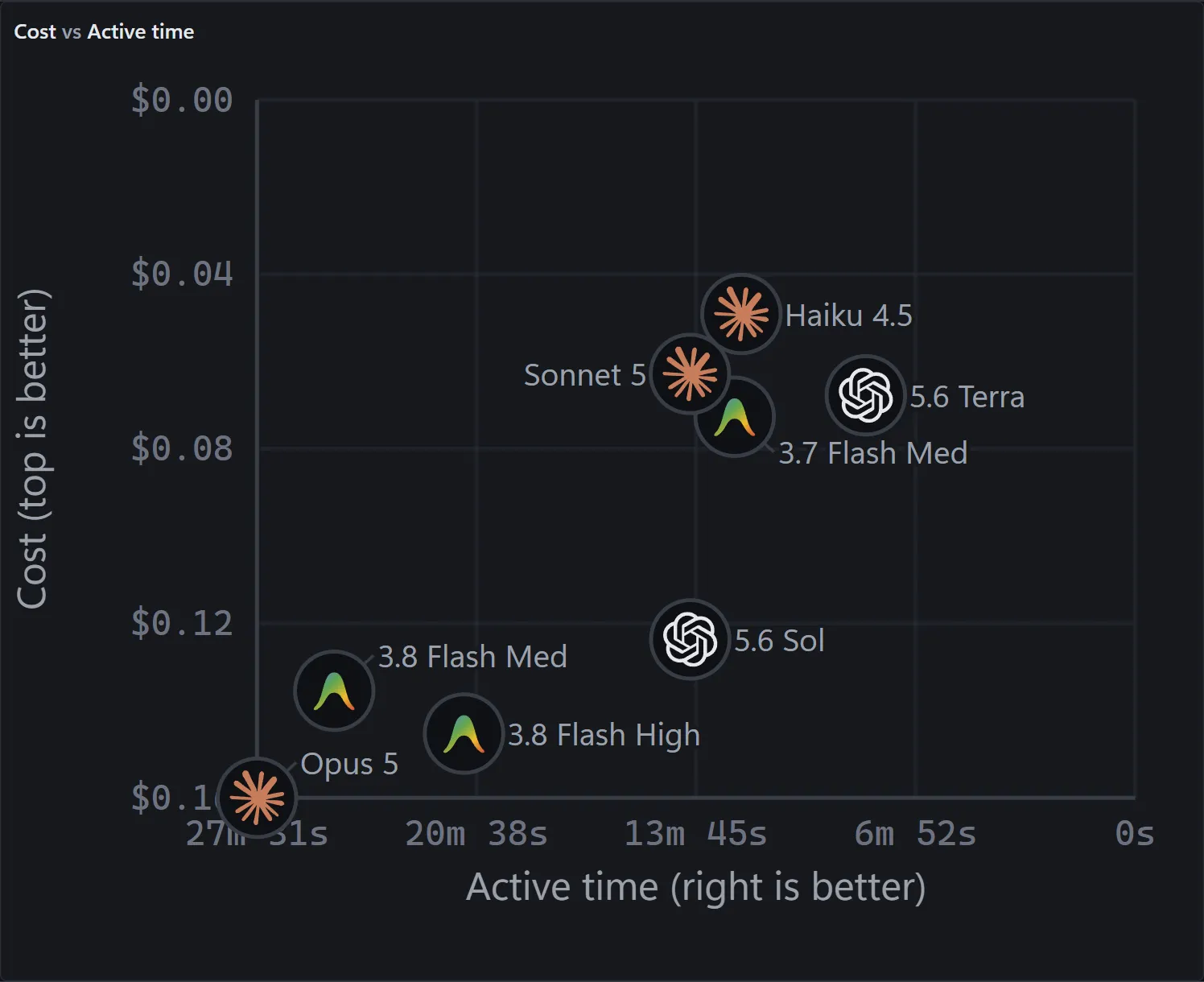 Cost against active time per task. GPT-5.6 Terra, Haiku 4.5, Sonnet 5 and Gemini 3.7 Flash Medium cluster fast and cheap; Opus 5 and both Gemini 3.8 Flash settings are slower and more expensive.
