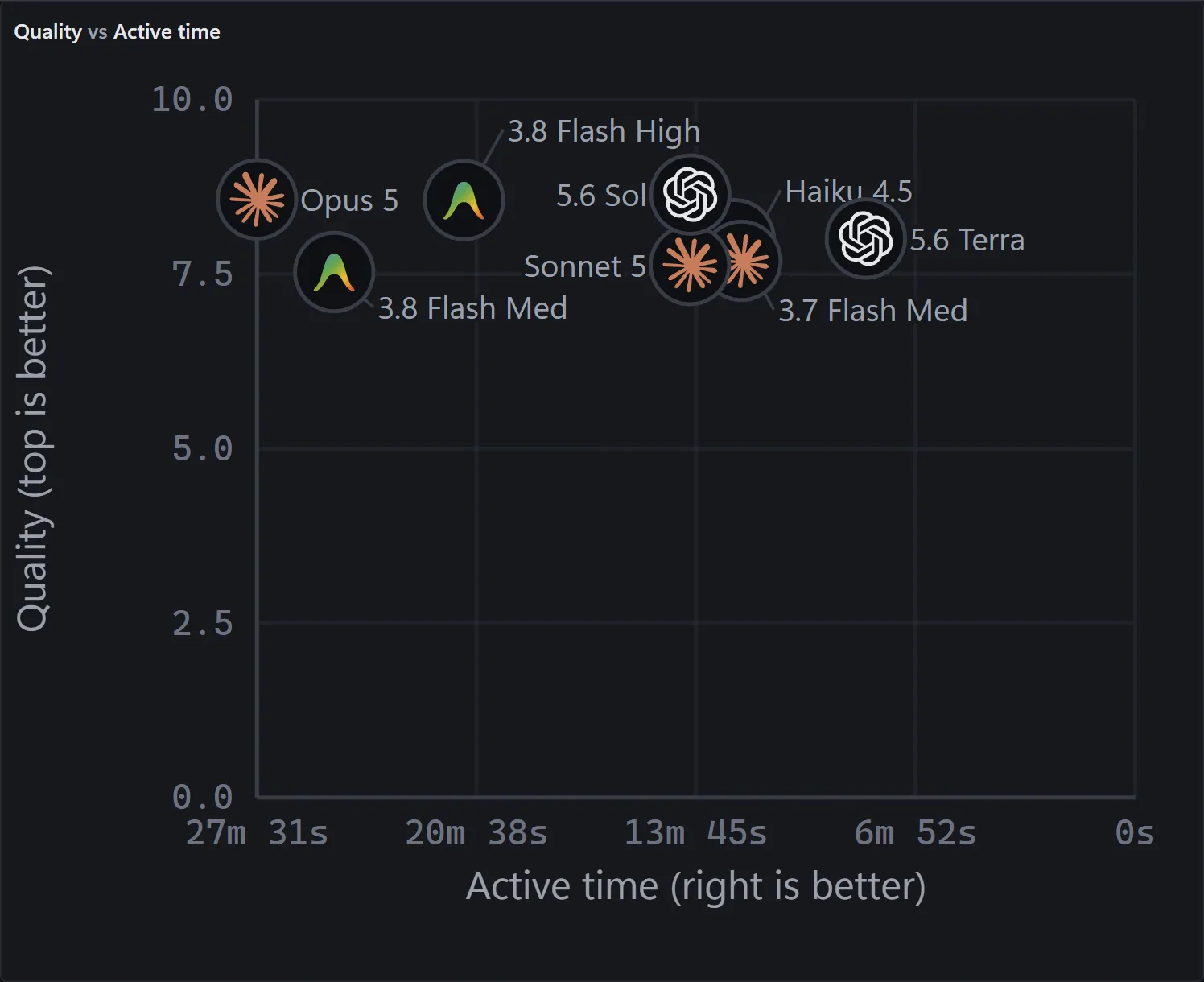 Quality against active time per task. GPT-5.6 Terra is the fastest mark at about 8 minutes; Opus 5 is the slowest at about 28 minutes.