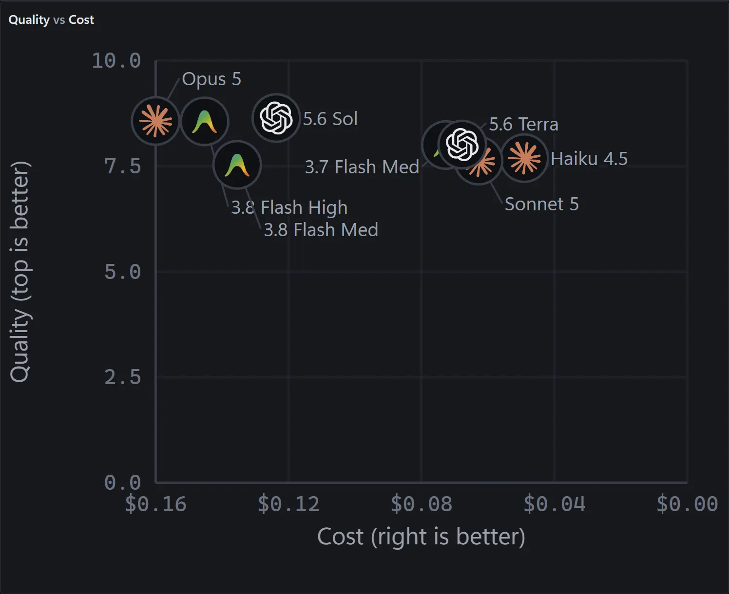 Quality against cost per task, subscription dollars only. GPT-5.6 Sol, Opus 5 and Gemini 3.8 Flash High sit at the top of the quality axis, between $0.13 and $0.16 a task; Haiku 4.5, Sonnet 5, GPT-5.6 Terra and Gemini 3.7 Flash Medium cost $0.05–$0.07.