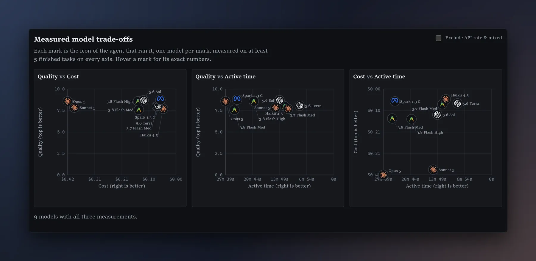 Statistics: three scatter plots placing 9 measured models on quality, cost and active time, from a real fleet